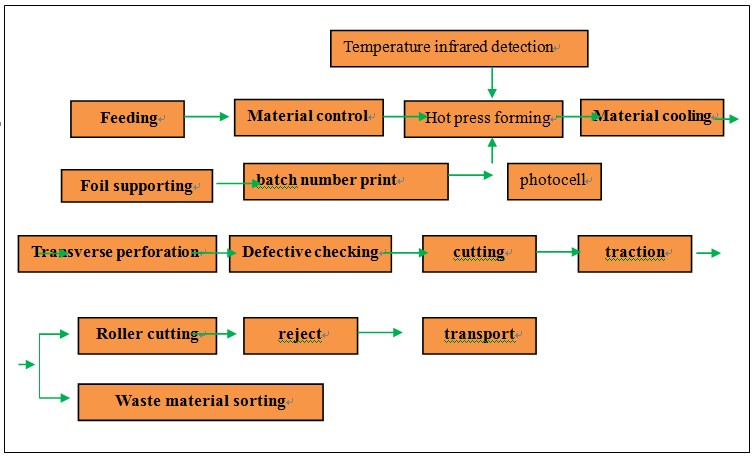 Basic Process